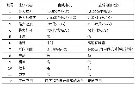 直線電機(jī)的與伺服電機(jī)相比的優(yōu)點(diǎn)缺點(diǎn)