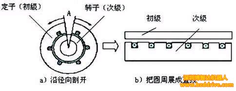 高速機床上會應(yīng)用直線電機嗎？