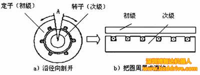 看圖說(shuō)直線電機(jī)的轉(zhuǎn)變過(guò)程