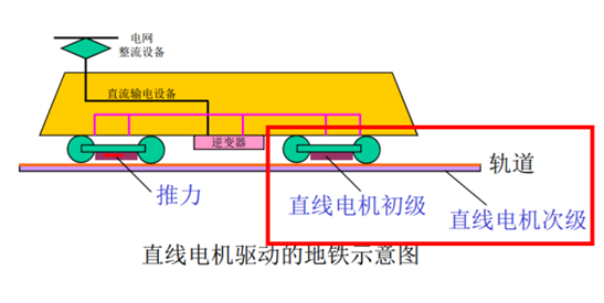 直線電機在地鐵中的應(yīng)用