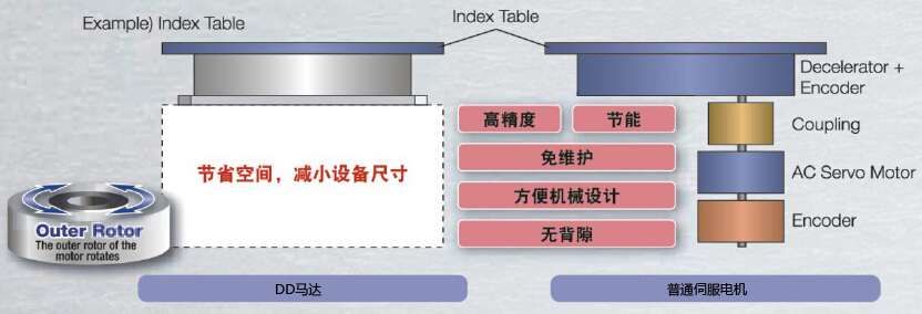 [DD馬達(dá)]DD馬達(dá)和伺服電機有什么區(qū)別？