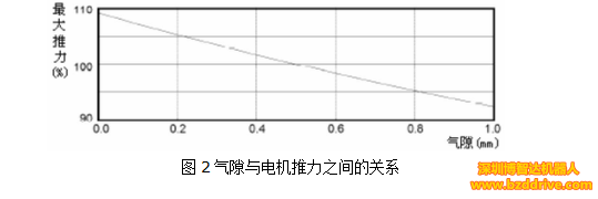 「直線電機(jī)精度」為了提高直線電機(jī)精度，要注意什么問題？