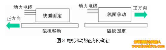 「直線電機(jī)精度」為了提高直線電機(jī)精度，要注意什么問題？