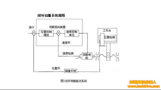 交流伺服電機的閉環(huán)驅(qū)動