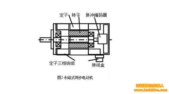 交流伺服電機的閉環(huán)驅(qū)動