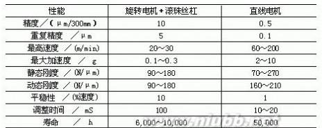 直線電機(jī)的分類及特點(diǎn)