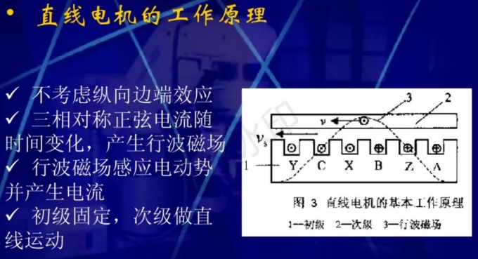 直線電機的原理和應(yīng)用
