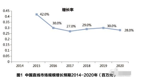 直線電機市場增長及預(yù)測