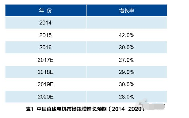 直線電機市場增長及預(yù)測