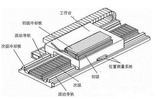 磁懸?。ㄖ本€電機）高速龍門加工中心結(jié)構(gòu)設(shè)計