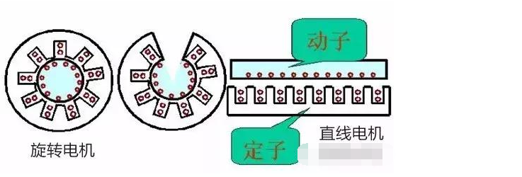 「直線電機工作原理」直線電機結(jié)構(gòu)、原理以及特點介紹！