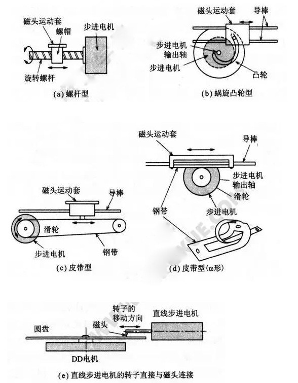 直線步進(jìn)電機(jī)！一文解析直線步進(jìn)電機(jī)工作原理