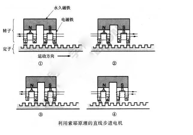 直線步進(jìn)電機(jī)！一文解析直線步進(jìn)電機(jī)工作原理