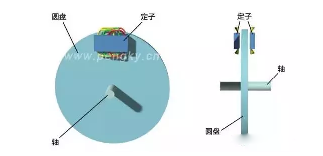 [直線電機(jī)的分類]有哪些類型的直線電機(jī)？其結(jié)構(gòu)如何？