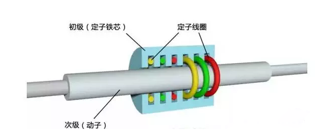 [直線電機(jī)的分類]有哪些類型的直線電機(jī)？其結(jié)構(gòu)如何？