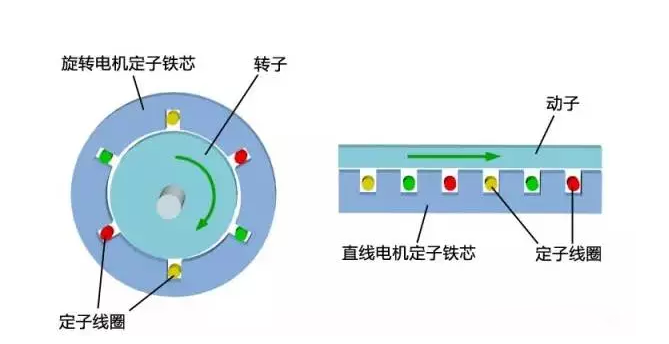 [直線電機(jī)的分類]有哪些類型的直線電機(jī)？其結(jié)構(gòu)如何？