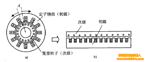 「直線電機」直線電機基本結構與工作原理介紹