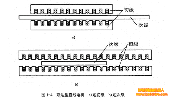「直線電機」直線電機基本結構與工作原理介紹