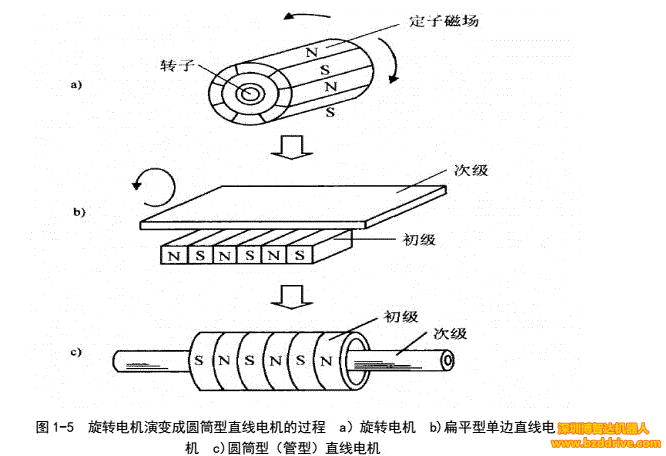 「直線電機」直線電機基本結構與工作原理介紹