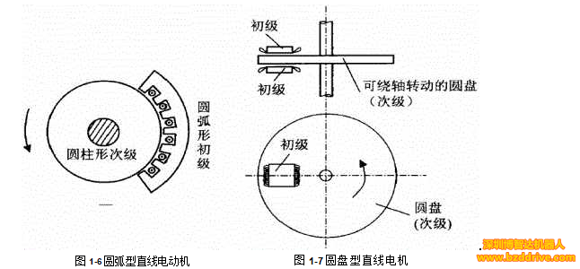 「直線電機」直線電機基本結構與工作原理介紹