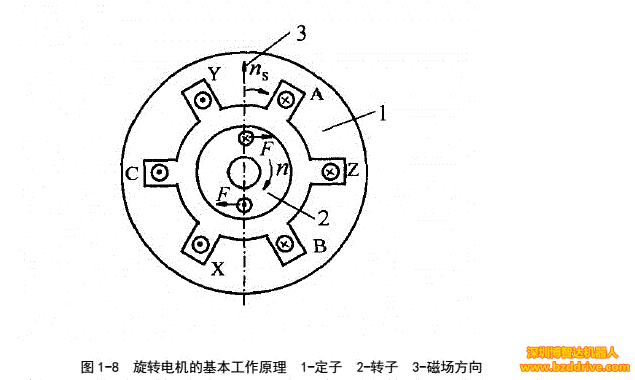 「直線電機」直線電機基本結構與工作原理介紹