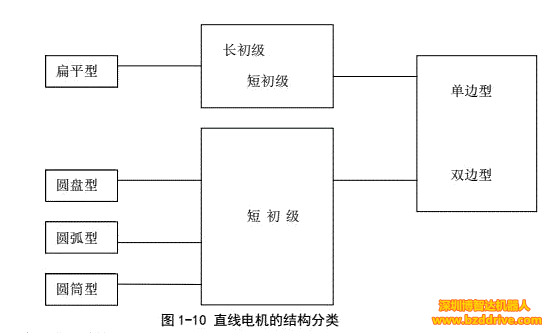 「直線電機」直線電機基本結構與工作原理介紹
