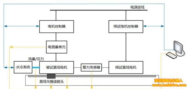 「直線電機應(yīng)用」直線電機測試控制系統(tǒng)是怎么樣的？