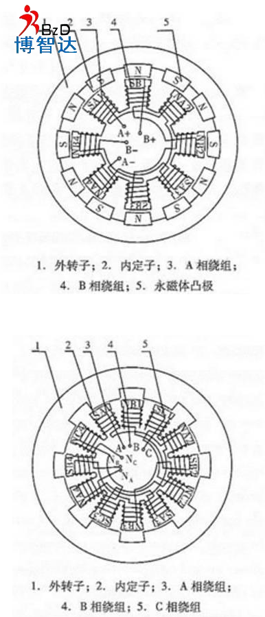 [輪轂電機]輪轂電機詳細介紹，博智達解析輪轂電機知識!