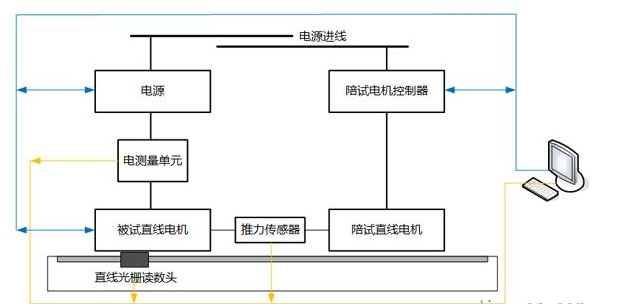 「直線電機(jī)」直線電機(jī)引起的推力波動(dòng)有什么樣的危害？