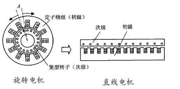 [直線電機(jī)構(gòu)造]直線電機(jī)的構(gòu)造定子動(dòng)子科普！