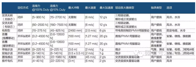 [直線電機(jī)]沒有傳動的直線電機(jī)技術(shù)！