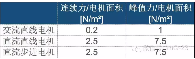 [直線電機(jī)]沒有傳動的直線電機(jī)技術(shù)！