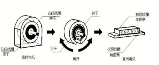 [直線電機應(yīng)用]直線電機在輪軌交通中的應(yīng)用！