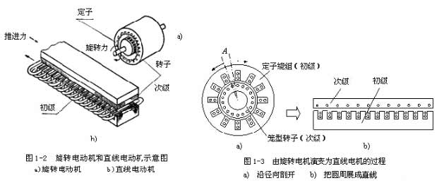 [直線電機(jī)知識]直線電機(jī)的基本結(jié)構(gòu)是什么樣子的？