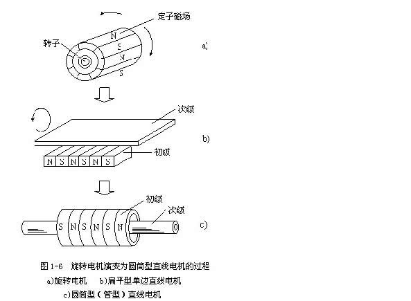 [直線電機(jī)知識]直線電機(jī)的基本結(jié)構(gòu)是什么樣子的？