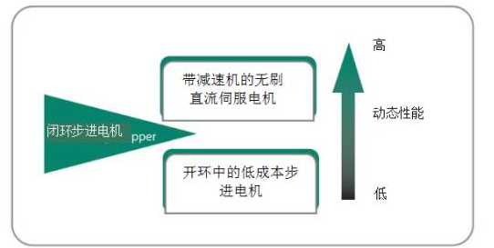 [步進(jìn)電機(jī)]為什么步進(jìn)電機(jī)可以替代伺服電機(jī)？