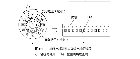 [直線電機]直線電機的工作原理詳細(xì)介紹！直線電機如何運作的？