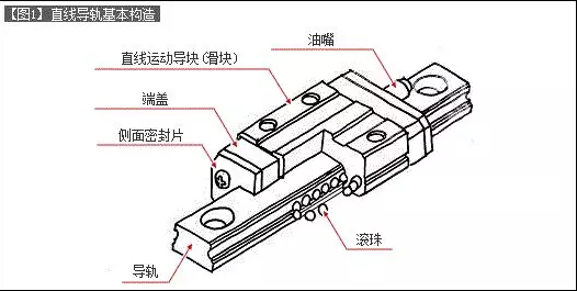 [直線導(dǎo)軌]直線導(dǎo)軌的基本構(gòu)造介紹！