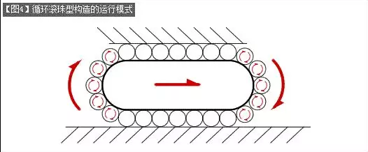 [直線導(dǎo)軌]直線導(dǎo)軌的基本構(gòu)造介紹！