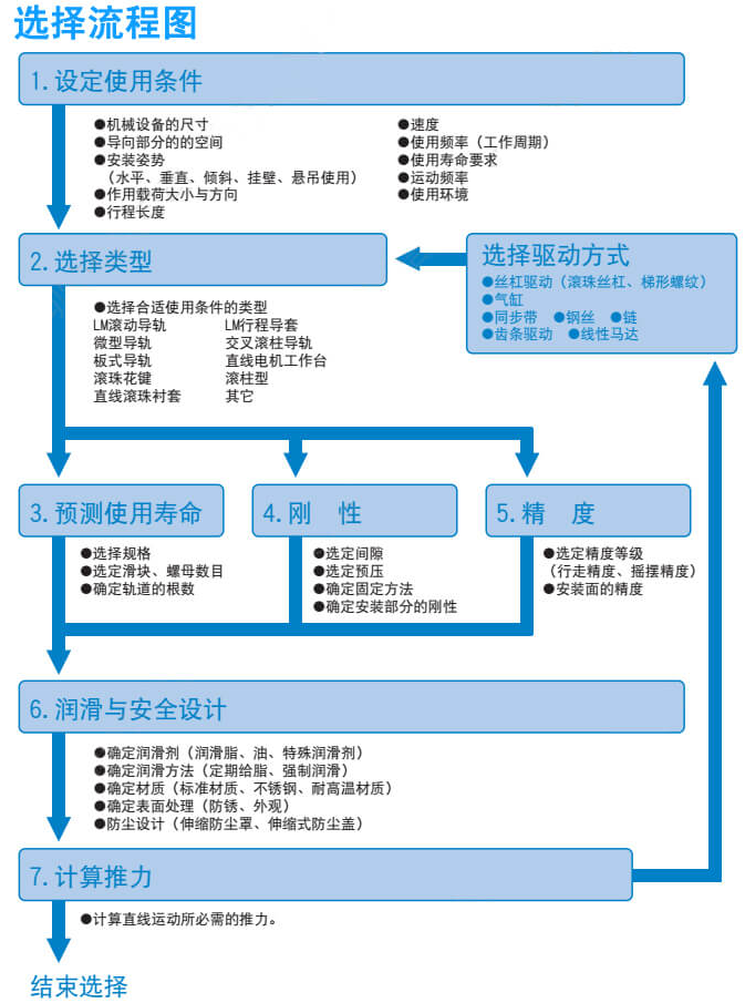 [直線導(dǎo)軌]直線導(dǎo)軌如何選型？選擇的時候要注意哪些問題？