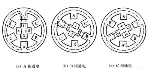 步進(jìn)電機(jī)的工作原理細(xì)分介紹！