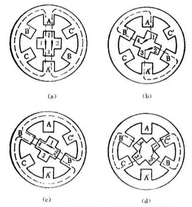 步進(jìn)電機(jī)的工作原理細(xì)分介紹！