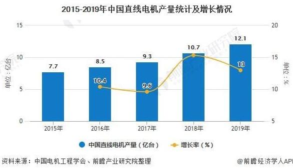 2020年中國(guó)直線電機(jī)行業(yè)市場(chǎng)分析報(bào)告！