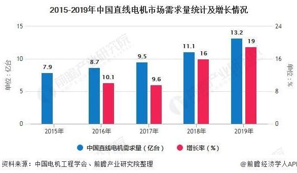 2020年中國(guó)直線電機(jī)行業(yè)市場(chǎng)分析報(bào)告！