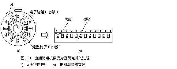 [直線電機(jī)]直線電機(jī)原理結(jié)構(gòu)圖介紹！