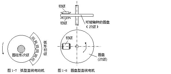 [直線電機(jī)]直線電機(jī)原理結(jié)構(gòu)圖介紹！